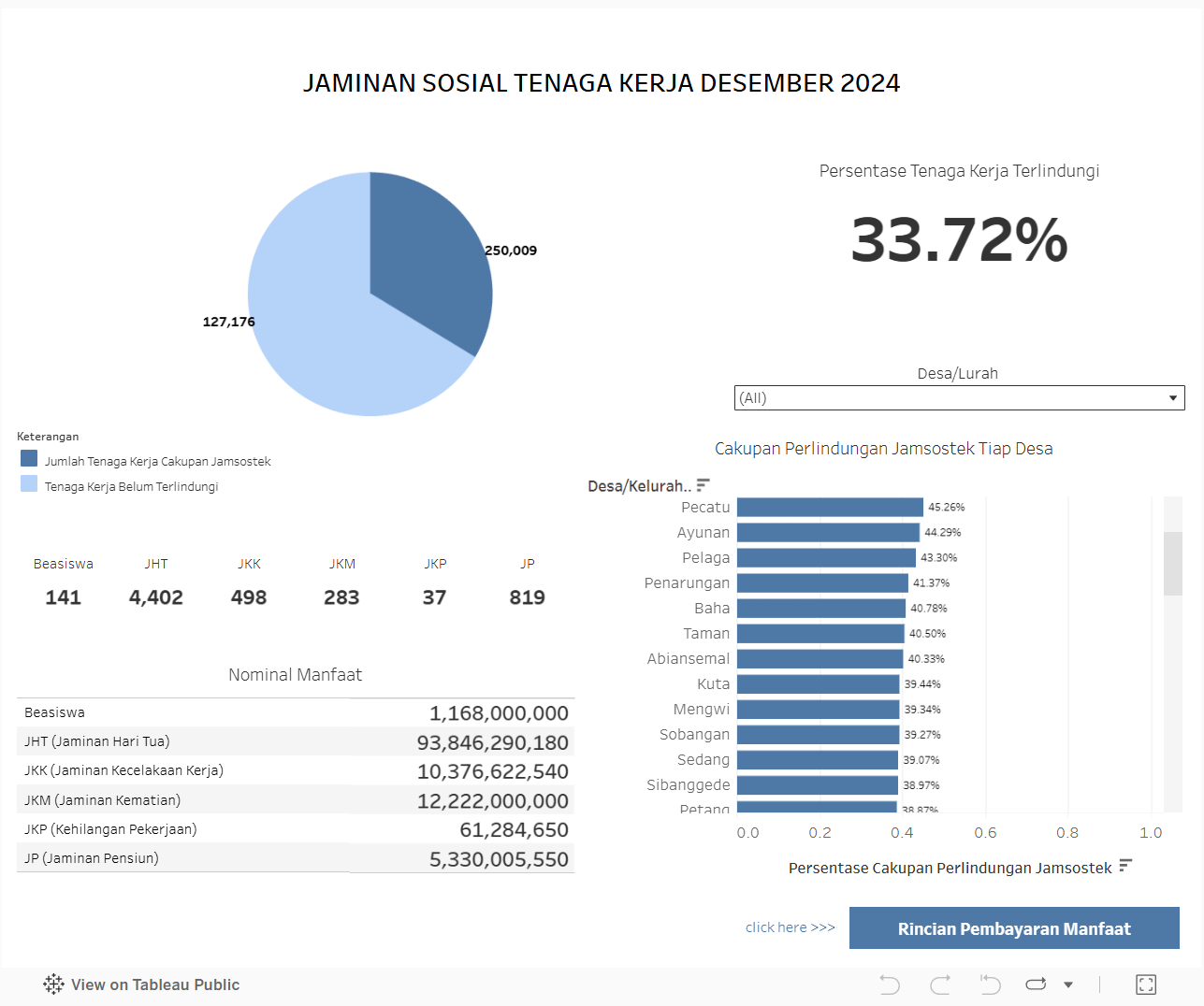 Social Security Statistics of BPJS Ketenagakerjaan Badung